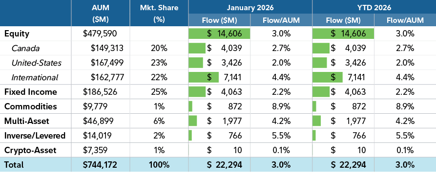 The image shows the net flows in the Canadian ETF industry for December 2025. Canada’s ETF market continues to evolve, with investors showing renewed interest in equities, global diversification and active strategies. According to Étienne, the industry is on pace for a record year, with nearly $108 billion in net new assets already flowing in.